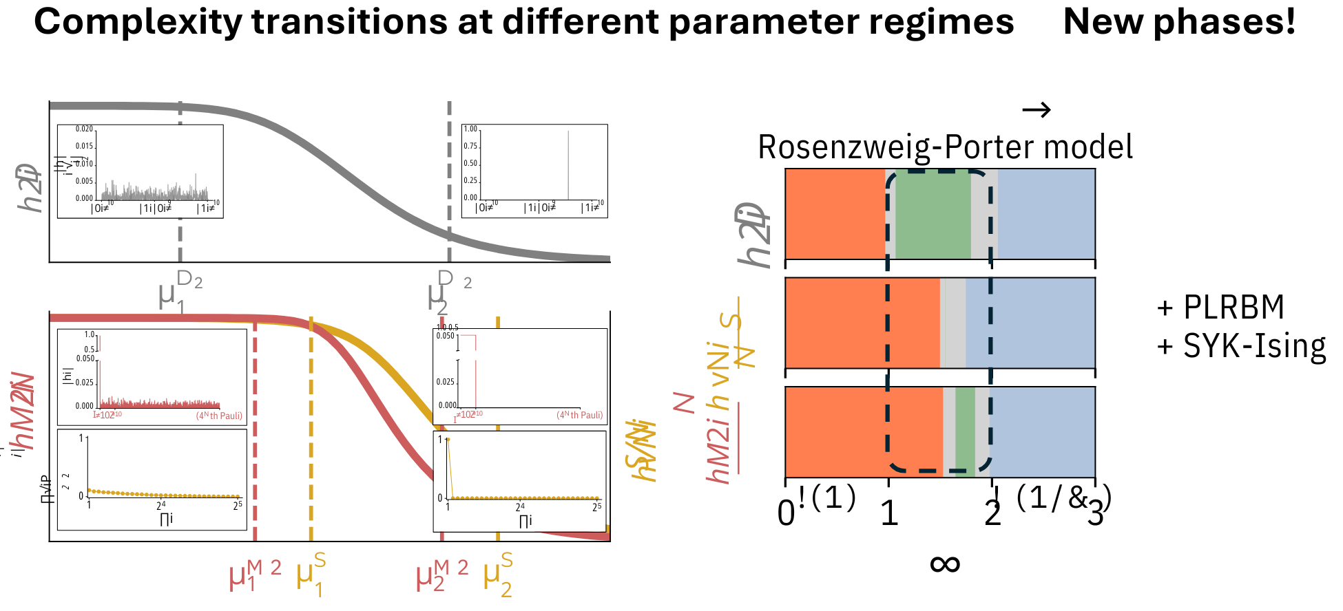 Complexity transitions in chaotic quantum systems | Hauke Group