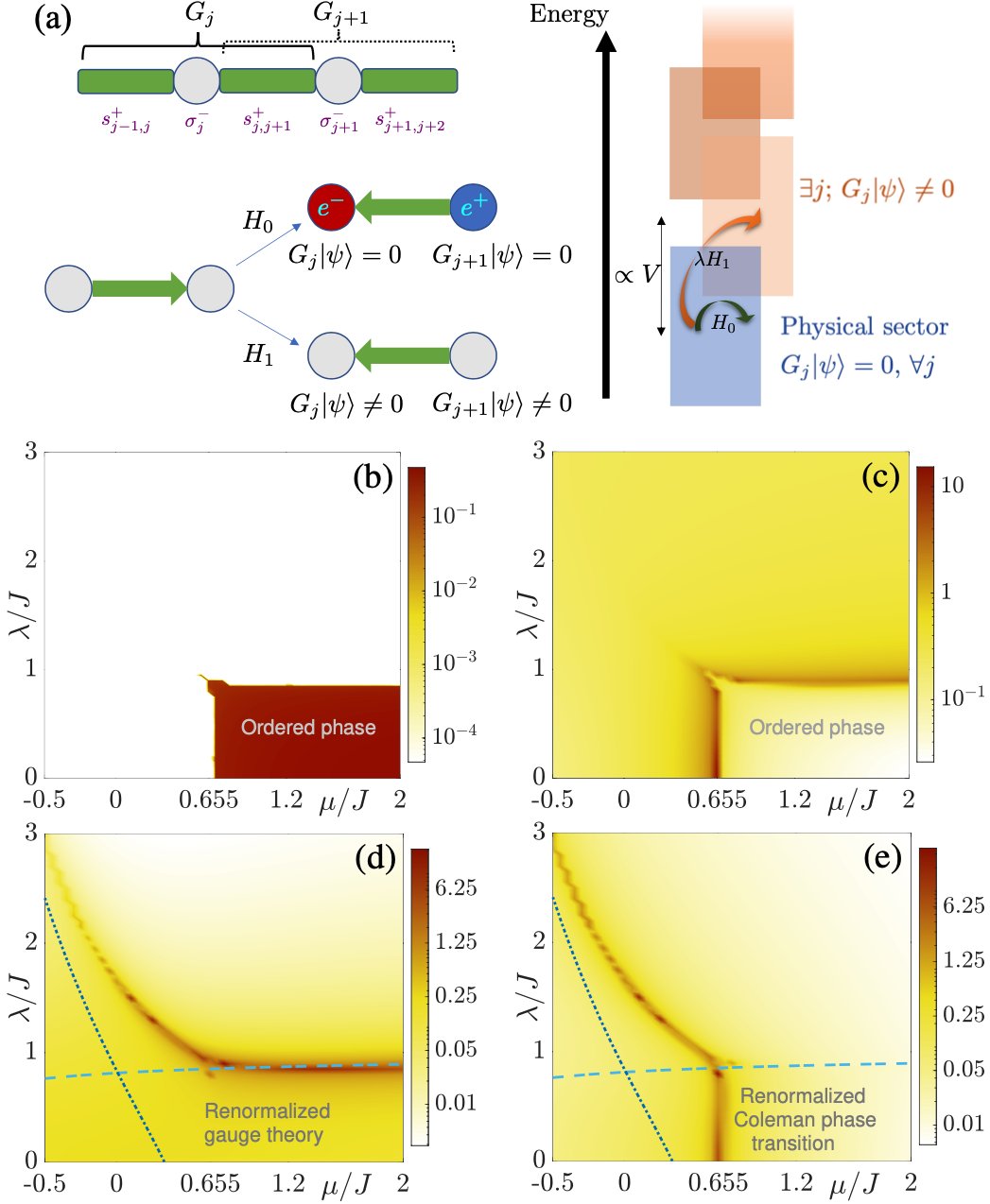 GaugeSymmetry Violation Quantum Phase Transition in Lattice Gauge