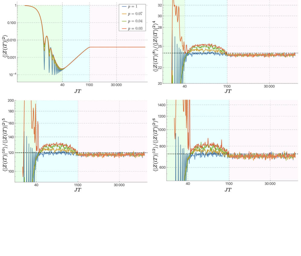 The Moments of the Spectral Form Factor in SYK | Hauke Group