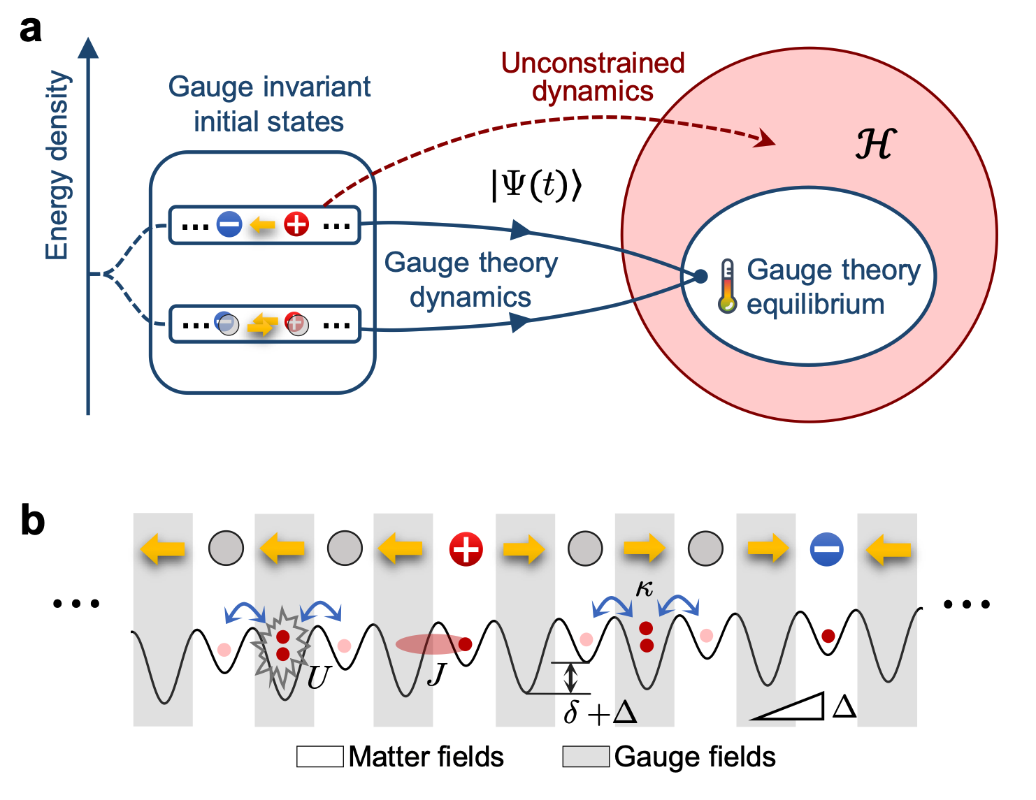Thermalization dynamics of a gauge theory on a quantum simulator